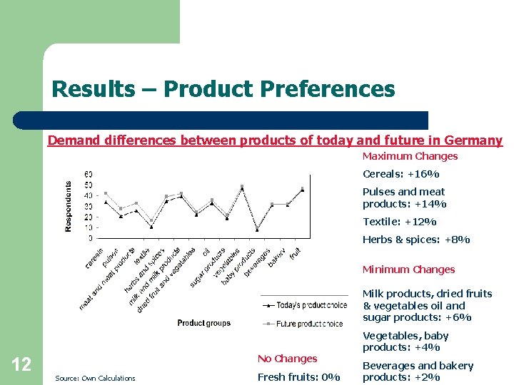 Results – Product Preferences Demand differences between products of today and future in Germany