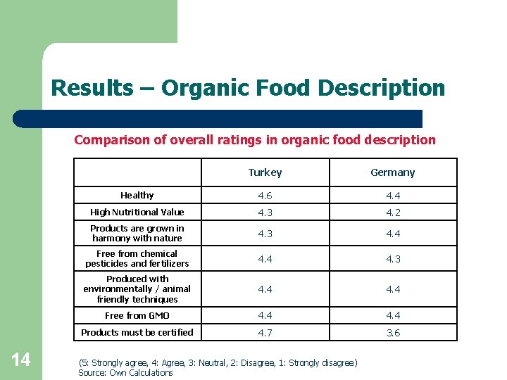Results – Organic Food Description Comparison of overall ratings in organic food description 14
