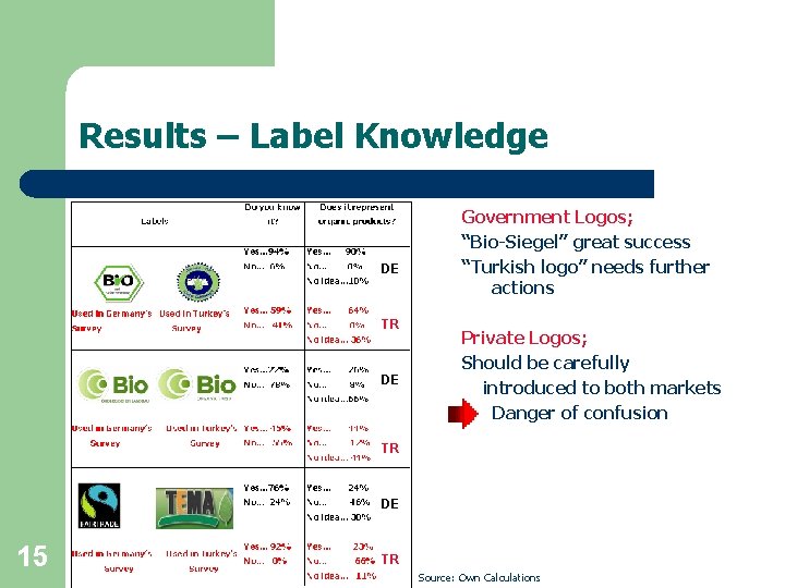 Results – Label Knowledge DE TR DE Government Logos; “Bio-Siegel” great success “Turkish logo”