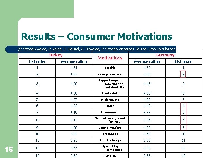 Results – Consumer Motivations (5: Strongly agree, 4: Agree, 3: Neutral, 2: Disagree, 1: