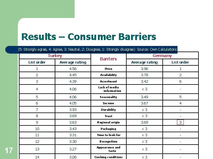 Results – Consumer Barriers (5: Strongly agree, 4: Agree, 3: Neutral, 2: Disagree, 1: