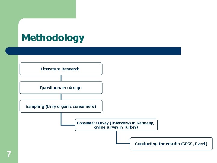 Methodology Literature Research Questionnaire design Sampling (Only organic consumers) Consumer Survey (Interviews in Germany,