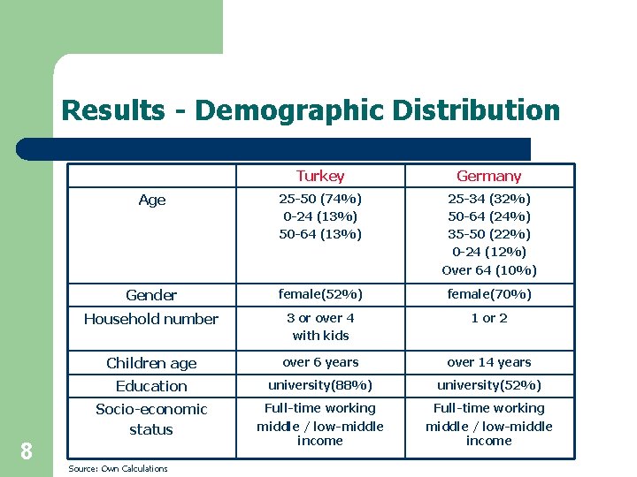 Results - Demographic Distribution 8 Turkey Germany Age 25 -50 (74%) 0 -24 (13%)