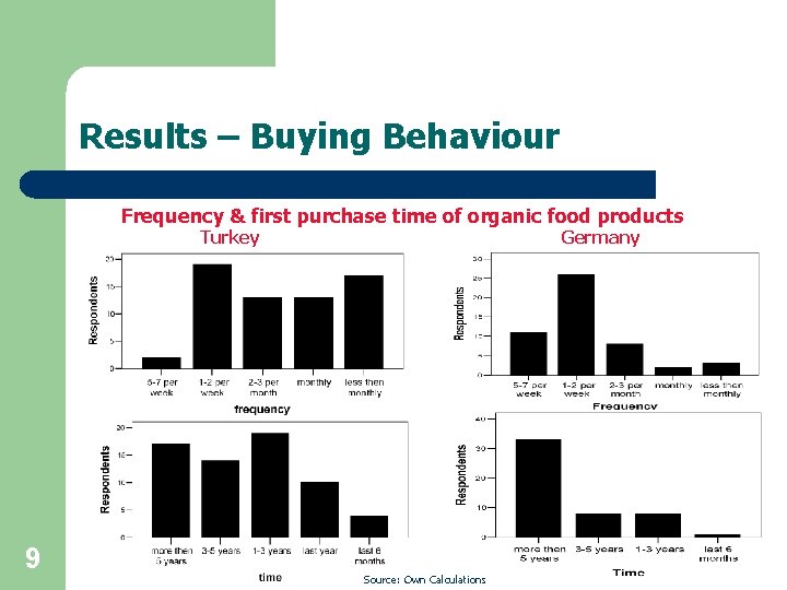 Results – Buying Behaviour Frequency & first purchase time of organic food products Turkey