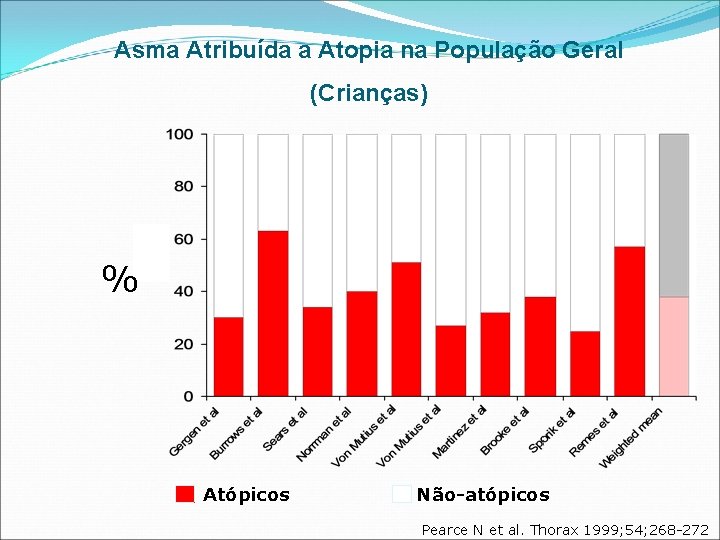 Asma Atribuída a Atopia na População Geral (Crianças) % Atópicos Não-atópicos Pearce N et