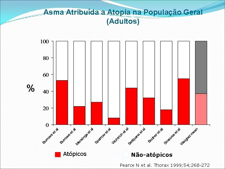 Asma Atribuída a Atopia na População Geral (Adultos) % Atópicos Não-atópicos Pearce N et