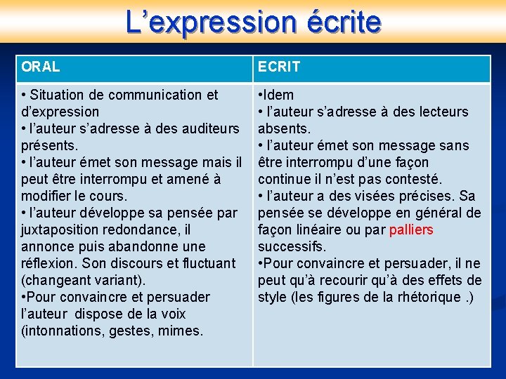 L’expression écrite ORAL ECRIT • Situation de communication et d’expression • l’auteur s’adresse à