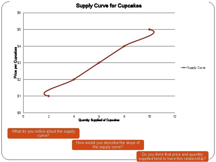 Supply Curve for Cupcakes $6 Price per Cupcakes $5 $4 $3 Supply Curve $2