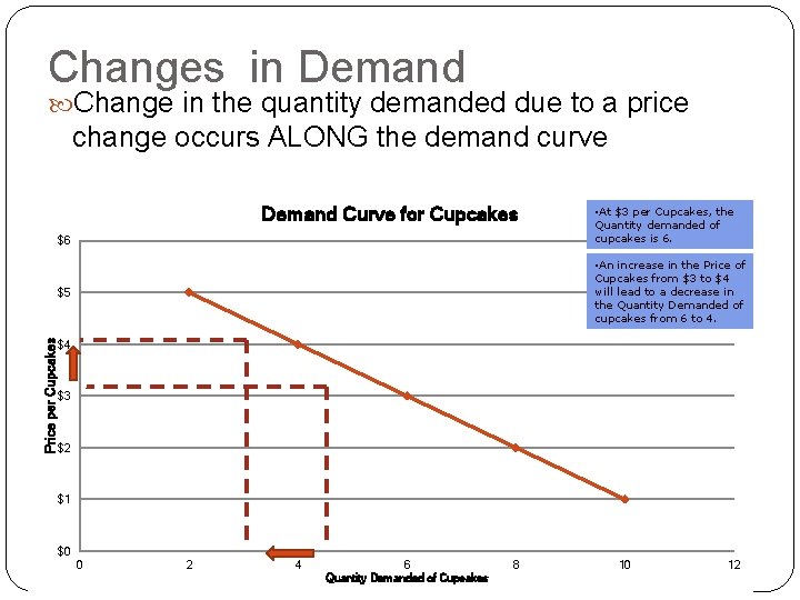 Changes in Demand Change in the quantity demanded due to a price change occurs