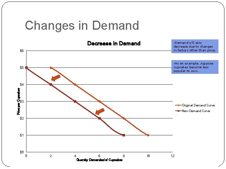 Changes in Demand Decrease Curve in Demand for Widgets • Demand will also decrease