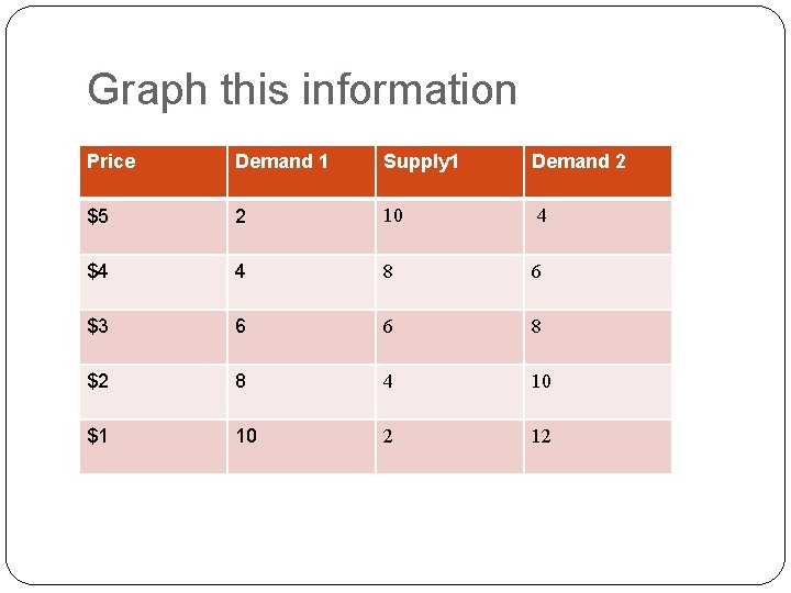 Graph this information Price Demand 1 Supply 1 Demand 2 $5 2 10 4