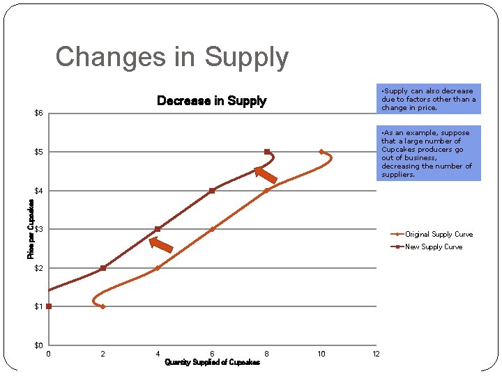 Changes in Supply • Supply can also decrease due to factors other than a
