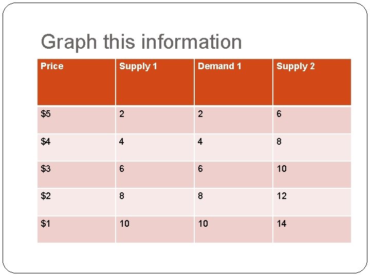 Graph this information Price Supply 1 Demand 1 Supply 2 $5 2 2 6