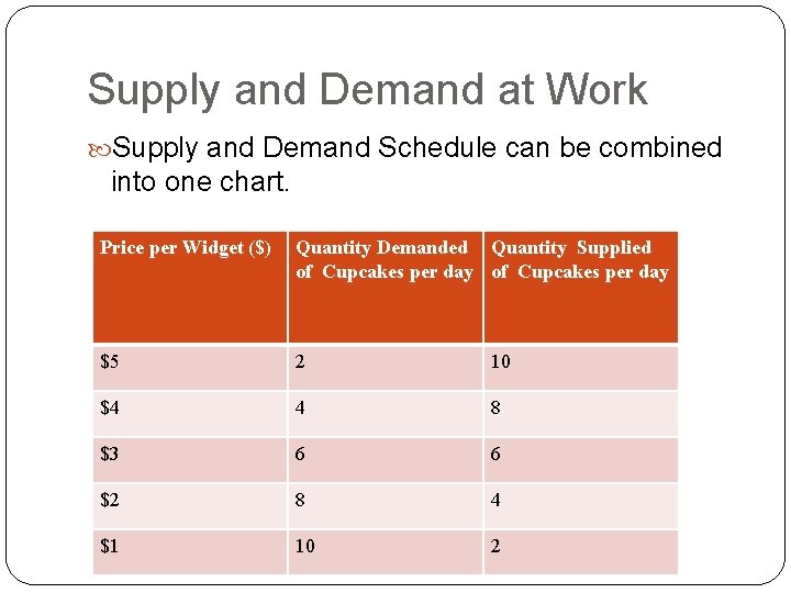 Supply and Demand at Work Supply and Demand Schedule can be combined into one