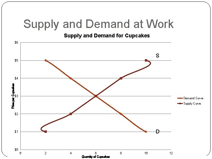 Supply and Demand at Work Supply and Demand for Cupcakes $6 S $5 Price