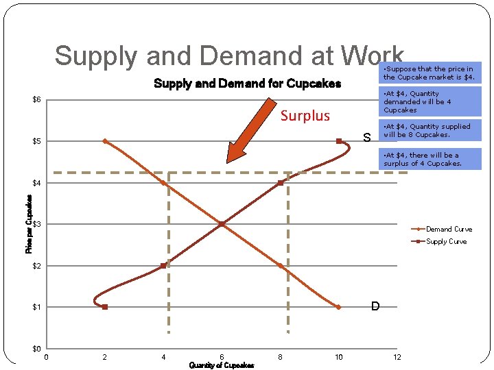 Supply and Demand at Work • Suppose that the price in the Cupcake market