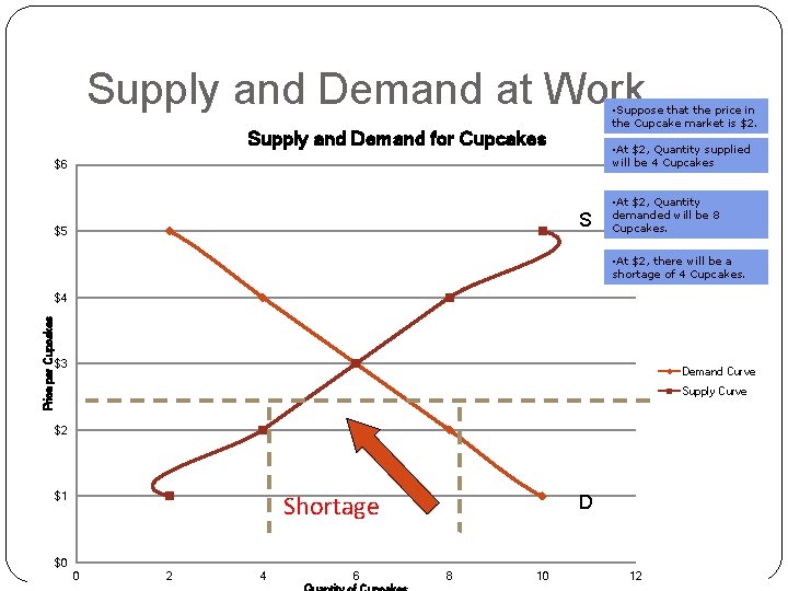 Supply and Demand at Work • Suppose that the price in the Cupcake market