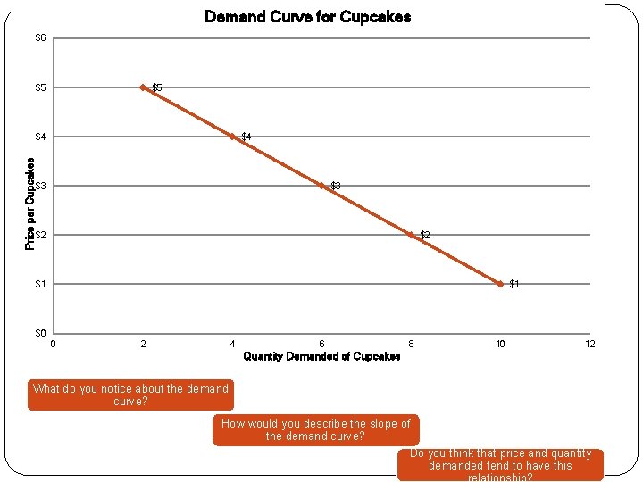 Demand Curve for Cupcakes $6 $5 $5 Price per Cupcakes $4 $4 $3 $3
