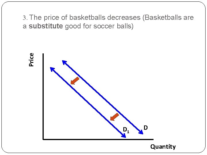 3. The price of basketballs decreases (Basketballs are Price a substitute good for soccer