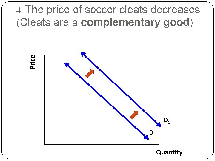 price of soccer cleats decreases (Cleats are a complementary good) Price 4. The D