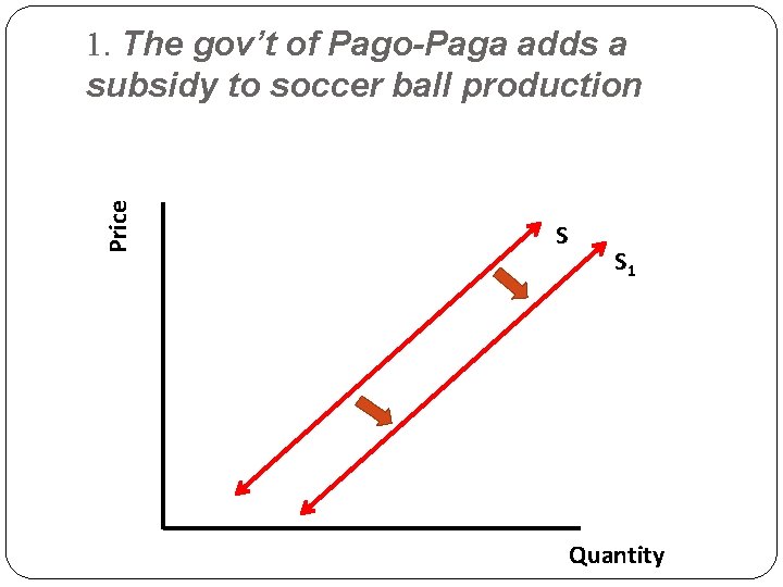 Price 1. The gov’t of Pago-Paga adds a subsidy to soccer ball production S