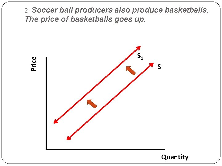 2. Soccer ball producers also produce basketballs. Price The price of basketballs goes up.