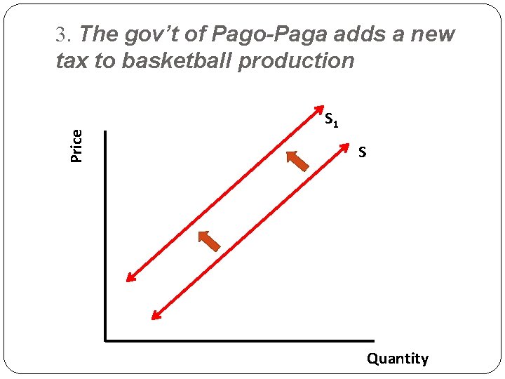 Price 3. The gov’t of Pago-Paga adds a new tax to basketball production S