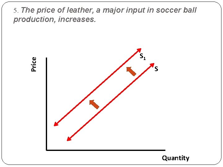 5. The price of leather, a major input in soccer ball Price production, increases.