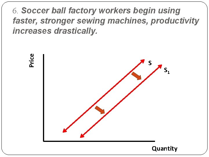 Price 6. Soccer ball factory workers begin using faster, stronger sewing machines, productivity increases