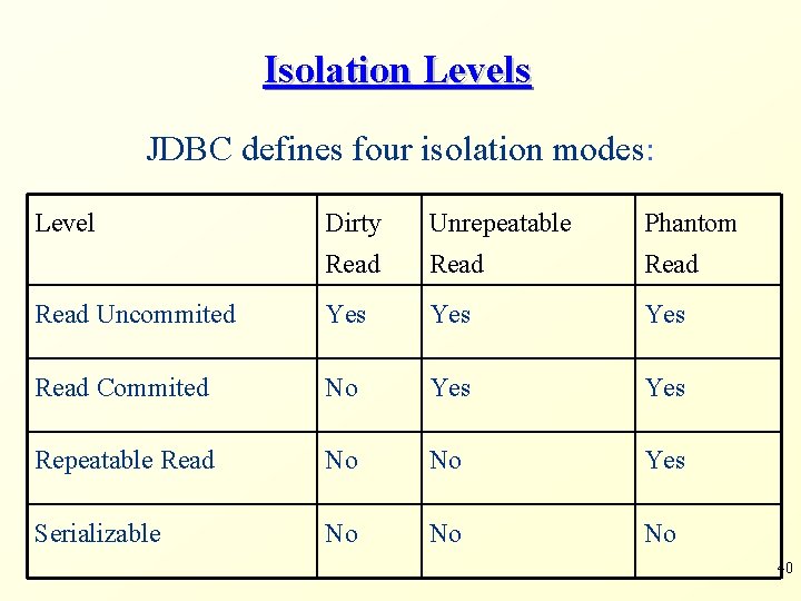 Isolation Levels JDBC defines four isolation modes: Level Dirty Unrepeatable Phantom Read Uncommited Yes