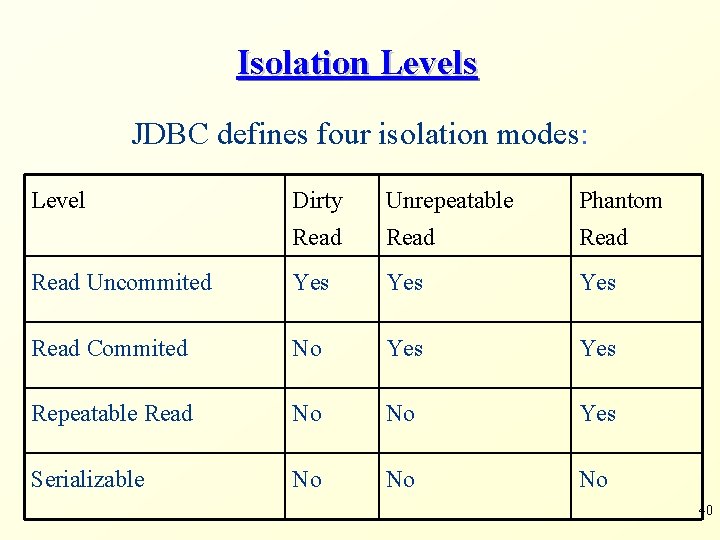 Isolation Levels JDBC defines four isolation modes: Level Dirty Unrepeatable Phantom Read Uncommited Yes Isolation Levels JDBC defines four isolation modes: Level Dirty Unrepeatable Phantom Read Uncommited Yes