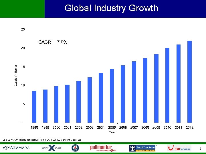 Global Industry Growth Source: G. P. Wild (international Ltd) from PSA, CLIA, ECC and