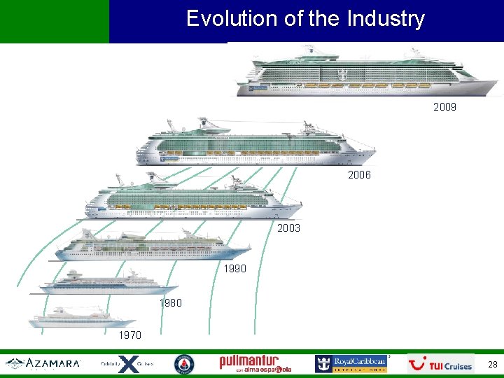 Evolution of the Industry 2009 2006 2003 1990 1980 1970 28 