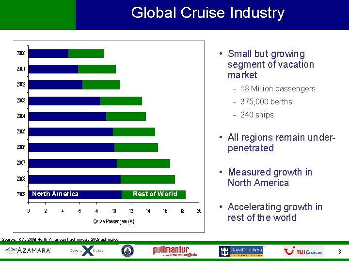 Global Cruise Industry • Small but growing segment of vacation market 18 Million passengers