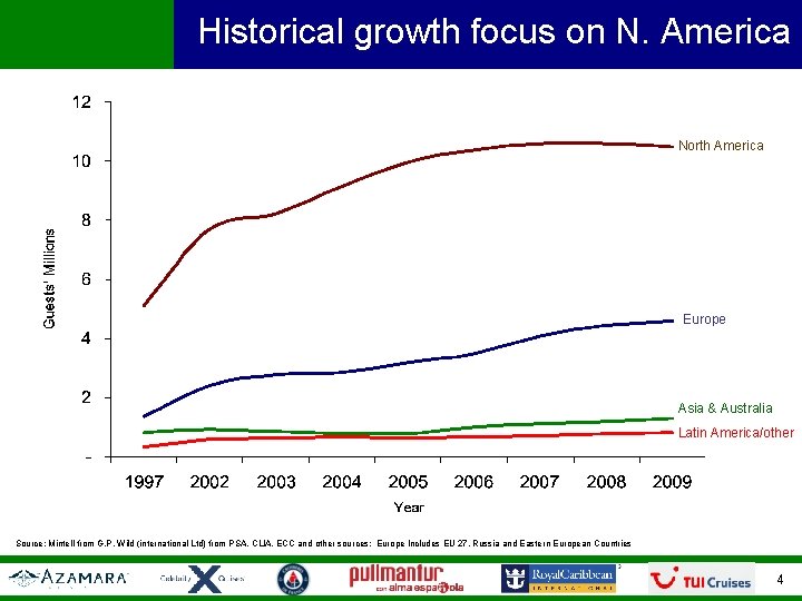 Historical growth focus on N. America North America Europe Asia & Australia Latin America/other