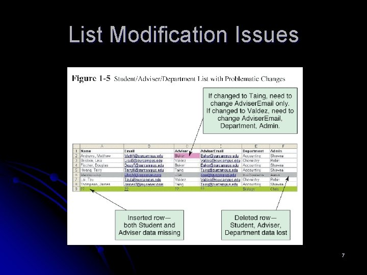 List Modification Issues 7 