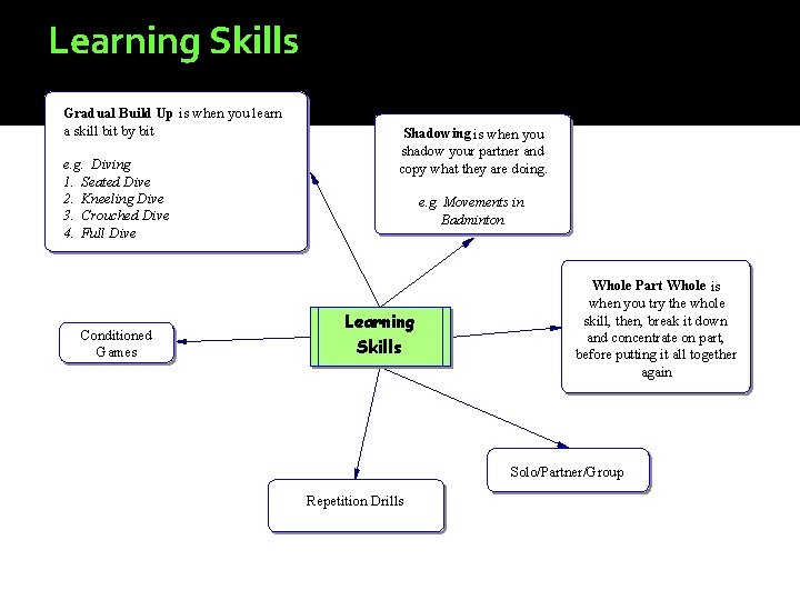 Learning Skills Gradual Build Up is when you learn a skill bit by bit