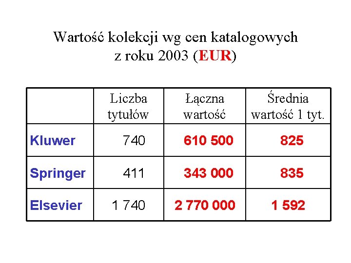 Wartość kolekcji wg cen katalogowych z roku 2003 (EUR) Liczba tytułów Łączna wartość Średnia