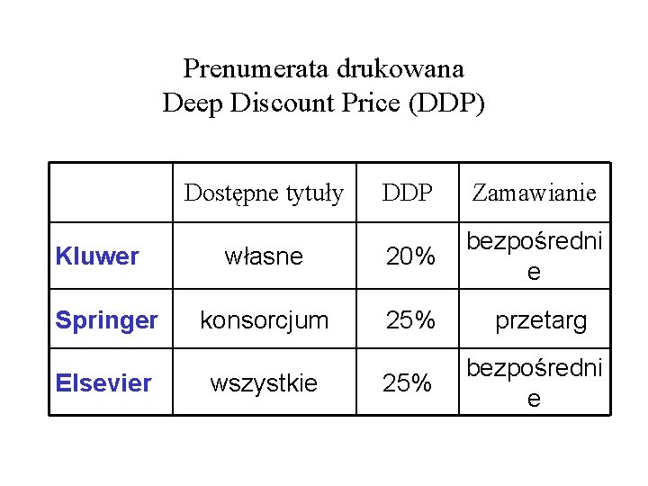 Prenumerata drukowana Deep Discount Price (DDP) Dostępne tytuły Kluwer Springer Elsevier DDP Zamawianie własne