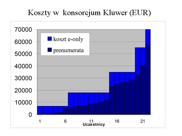 Koszty w konsorcjum Kluwer (EUR) 
