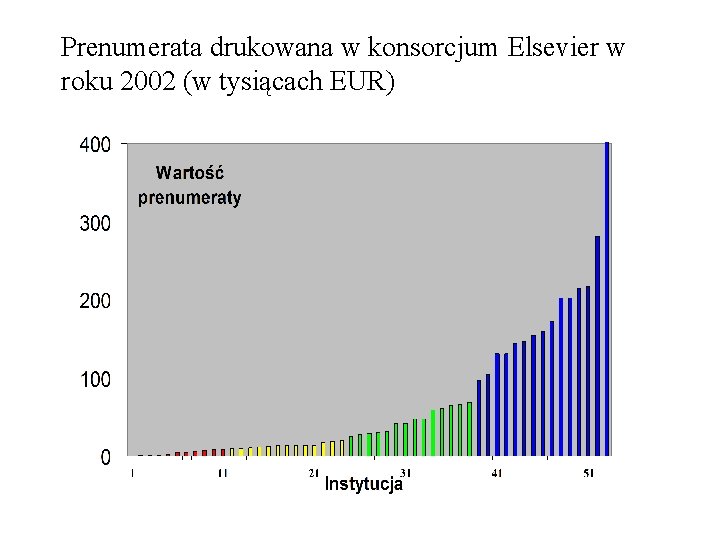 Prenumerata drukowana w konsorcjum Elsevier w roku 2002 (w tysiącach EUR) 