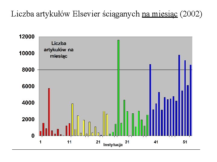 Liczba artykułów Elsevier ściąganych na miesiąc (2002) 