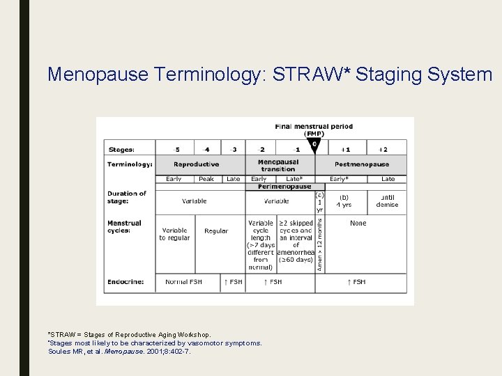 Menopause Terminology: STRAW* Staging System *STRAW = Stages of Reproductive Aging Workshop. *Stages most