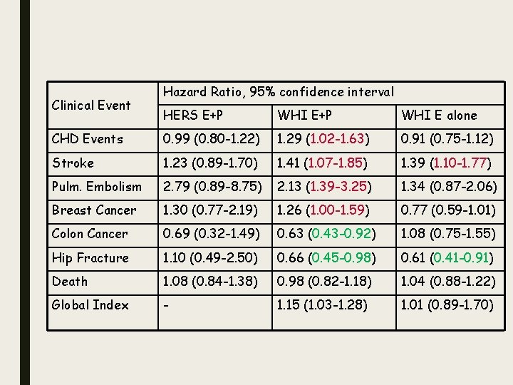 Clinical Event Hazard Ratio, 95% confidence interval HERS E+P WHI E alone CHD Events