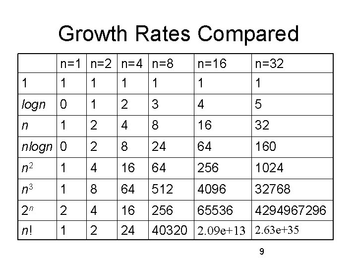 Growth Rates Compared 1 n=2 n=4 n=8 1 1 n=16 1 n=32 1 logn