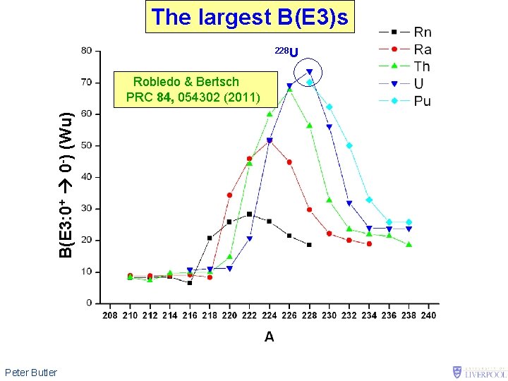 The largest B(E 3)s 228 U B(E 3: 0+ 0 -) (Wu) Robledo &