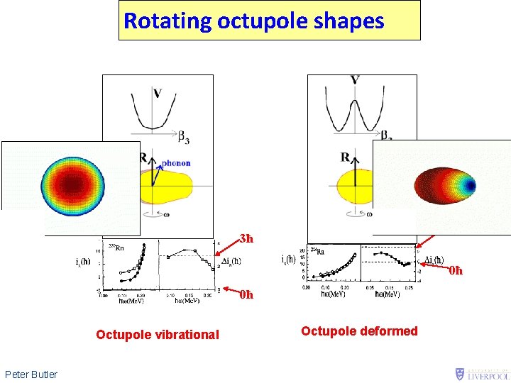 Rotating octupole shapes 3ħ 3ħ 0ħ 0ħ Octupole vibrational Peter Butler Octupole deformed 