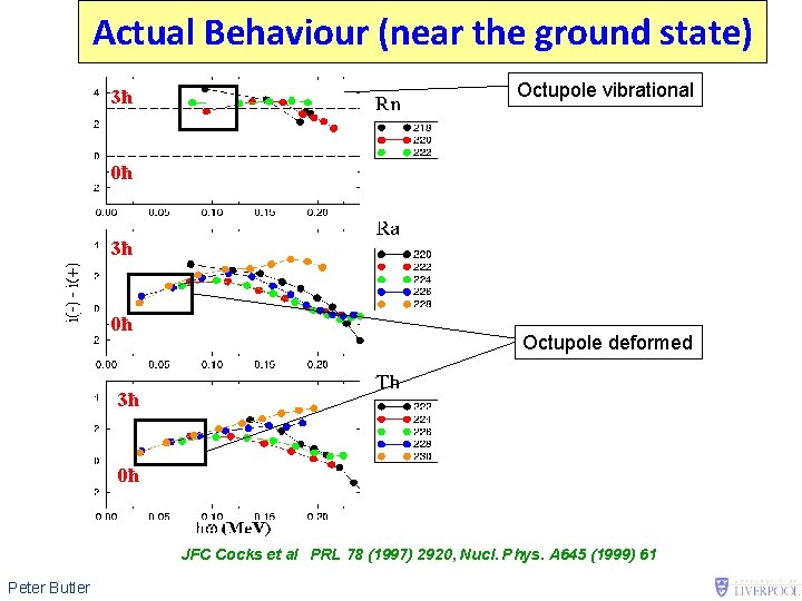 Actual Behaviour (near the ground state) 3ħ Octupole vibrational 0ħ 3ħ 0ħ Octupole deformed