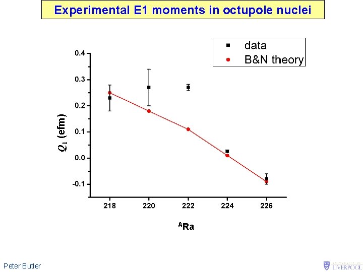 Q 1 (efm) Experimental E 1 moments in octupole nuclei ARa Peter Butler 