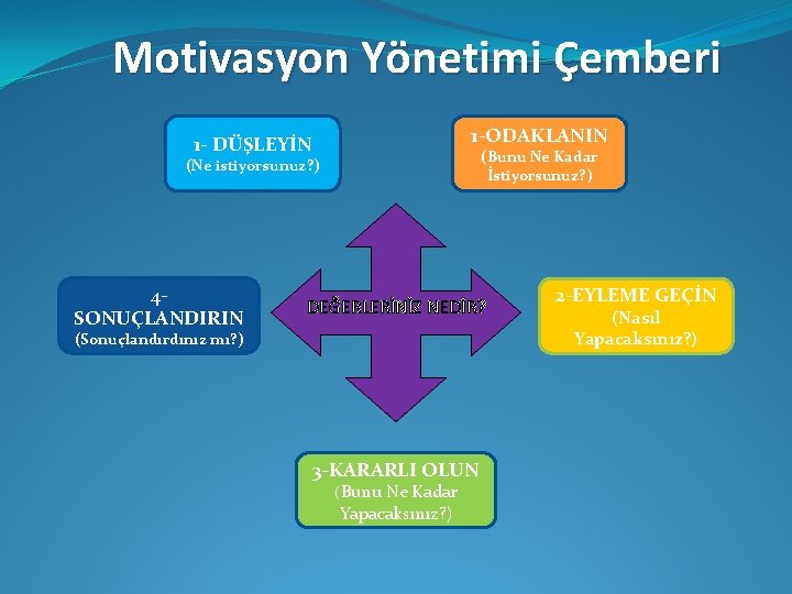 Motivasyon Yönetimi Çemberi 1 -ODAKLANIN 1 - DÜŞLEYİN (Bunu Ne Kadar İstiyorsunuz? ) (Ne